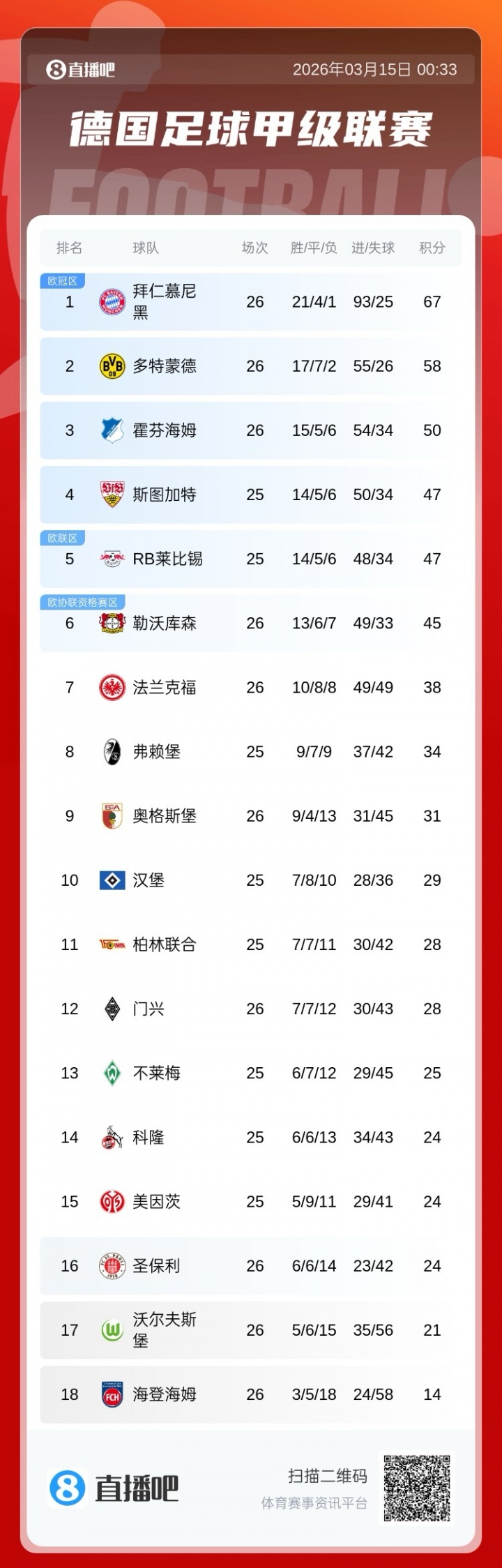 云开体育官网入口-9分领跑！德甲积分榜：拜仁积67分居榜首，多特第二，药厂仍第六